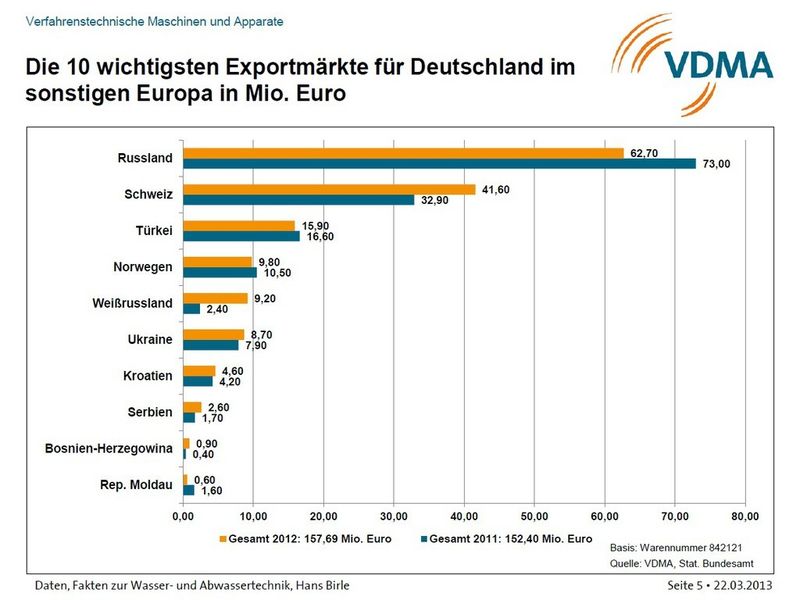 Die 10 wichtigsten Exportmärkte für Deutschland im sonstigen Europa in Mio. Euro (Quelle: siehe Bild)