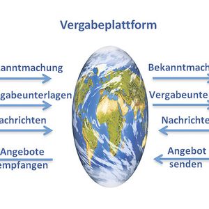 Fokus xVergabe: unterstützte Schnittstellen