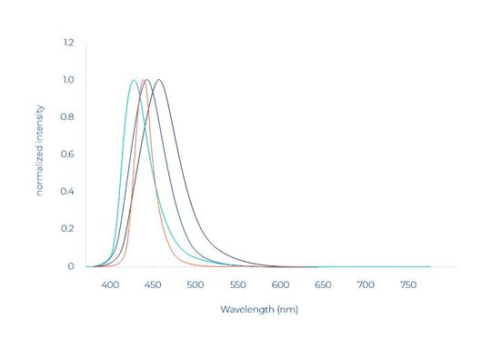 beeOLED hat eine Reihe hochstabilisierter blauer Eu(II)-Komplexe entwickelt, die ausreichend luftstabil sind, eine nahezu einheitliche Photolumineszenz-Quantenausbeute (PLQY) aufweisen und ohne jegliche Zersetzung sublimieren.(Bild:  BeeOLED)