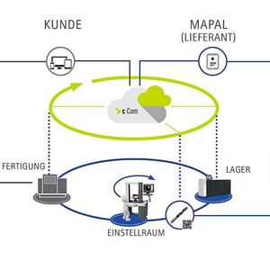 Cloud-Systeme werden in Deutschland noch immer häufig kritisch gesehen, sie bieten aber große Vorteile.