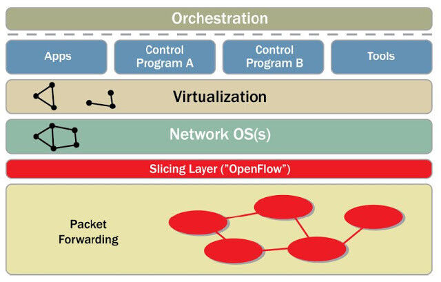 Das Referenzmodell der Open Network Foundation (ONF). (Bild: Brocade)