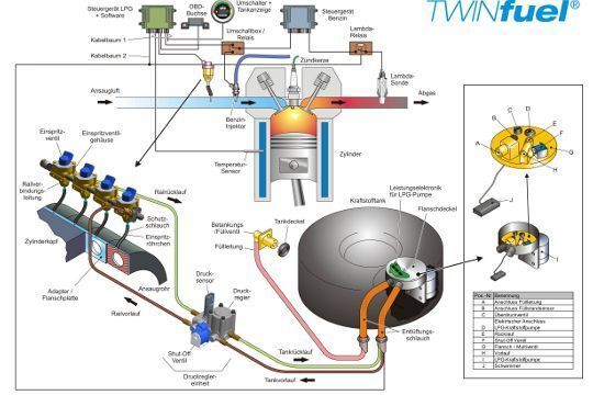 Twinfuel hat Twintec gemeinsam mit dem Entwicklungsdienstleister FEV entwickelt. Die Bauteile sind bereits in Großserien erprobt, das Steuergerät stammt zum Beispiel von Continental. (Archiv: Vogel Business Media)