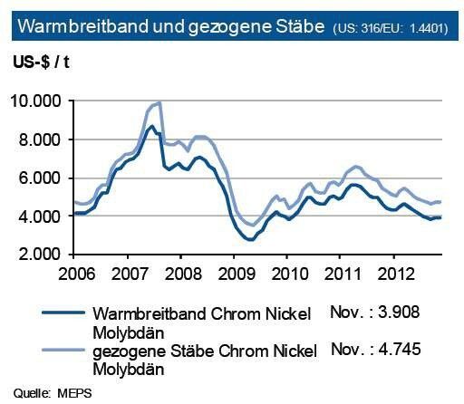 Edelstähle des Typs 1.4401 enthalten rd. 12 % Nickel, 17 % Chrom sowie etwa 2 % Molybdän. Daher folgen die Preise hier vor allem der Entwicklung des Nickel- und Ferromolybdänpreises. Die Preise zogen bisher im vierten Quartal 2012 um gut 100 US-$/t an. Bei gezogenen Stäben erhöhte sich die Preisdifferenz auf 835 US-$ je t. Da die Güten 1.4401 auch stark im Anlagenbau verwendet werden, sieht die IKB aufgrund der nun schwächeren Entwicklung der Auftragseingänge eine leicht sinkende Nachfrage, die allerdings erst im ersten Quartal 2013 produktionswirksam werden dürfte. Auf Basis ihrer Prognosen der Legierungsmetalle erwartet die Industriebank für das erste Quartal 2013 bei Warmbreitband ein Niveau bis zu 4.200 US-$ je t. Die aktuelle Preisdifferenz zu den Stäben sollte sich reduzieren. Dies bedeutet eine Bewegung um 4.950 US-$ je t. (Quelle: siehe Grafik)