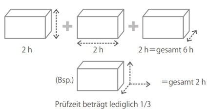 Die simultane Anregung der 3-Achsen spart Prüfzeit, im Vergleich zum nacheinander Prüfen mit einachsigen Systemen. (Bild: IMV)