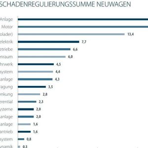 Bei Neuwagen ist am häufigsten die elektrische Anlage defekt; dementsprechend hoch ist der Anteil der Reparaturkosten.(Bild:  Car-Garantie)