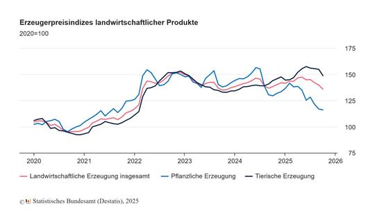 Erzeugerpreisindizes landwirtschaftlicher Produkte(Bild:  DESTATIS | Statistisches Bundesamt)