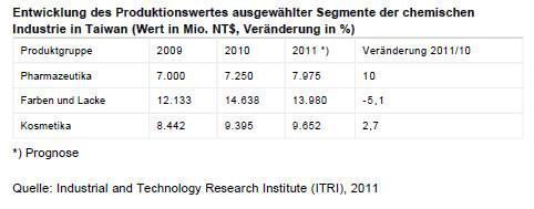(Quelle: Industrial and Technology Research Institute (ITRI), 2011 / Grafik: GTAI) (Archiv: Vogel Business Media)