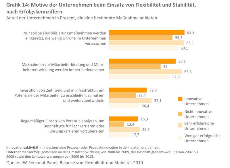  (Bild: IW-Personal-Panel)