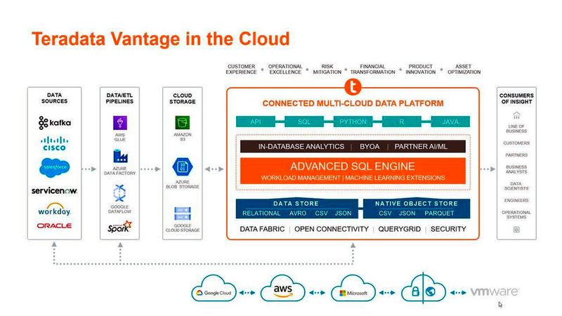 Die Teradata-Plattform lässt sich auf vielfache Weise betreiben und integriert eine Reihe von Partnerlösungen, Datenquellen und Speichermöglichkeiten. (Bild: Teradata)