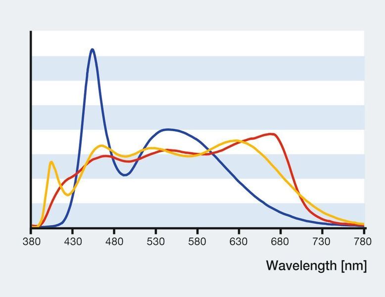 3	 Durch sein Wellenlängenprofil erreicht das True-Colour-LED-System eine hohe Farbtreue. (Blau: weiße LED, Rot: Halogenlampe mit Tageslichtfilter, Orange: True-Colour-LED) (Archiv: Vogel Business Media)