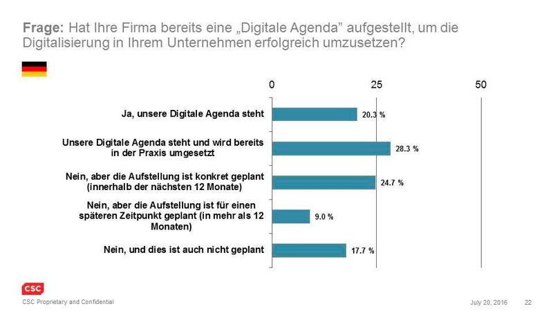 Knapp jede zweite Firma in Deutschland hat eine digitale Agenda aufgestellt. (CSC)