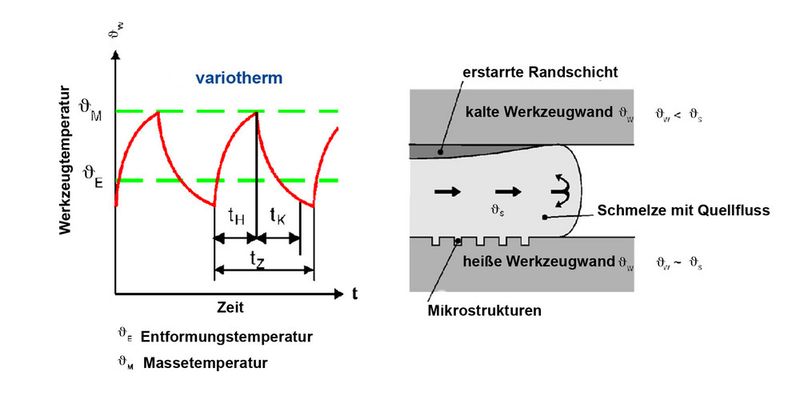 Aufgrund des Verlaufs der Werzeugtemperatur (links) ermöglicht die variotherme Temperierung die Abformung von Mikrostrukturen (rechts, heiße Werkzeugwand). (Archiv: Vogel Business Media)