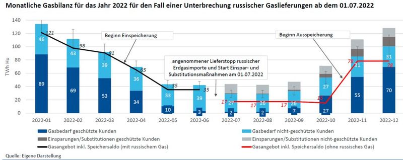 Die Studie untersucht ein Szenario, in dem russische Gaslieferungen ab dem 1. Juli unterbrochen werden. Dabei käme es bereits ab Juli zu einem Engpass von mehr als 50 Prozent für nicht geschützte Kunden (also zum Beispiel die Industrie). Der kritischste Monat ist dann Laut Böhmer der Oktober. Hier käme es dann zu einer noch deutlicheren Differenz zwischen Gasbedarf und Gasangebot.  (Bild: vbw)