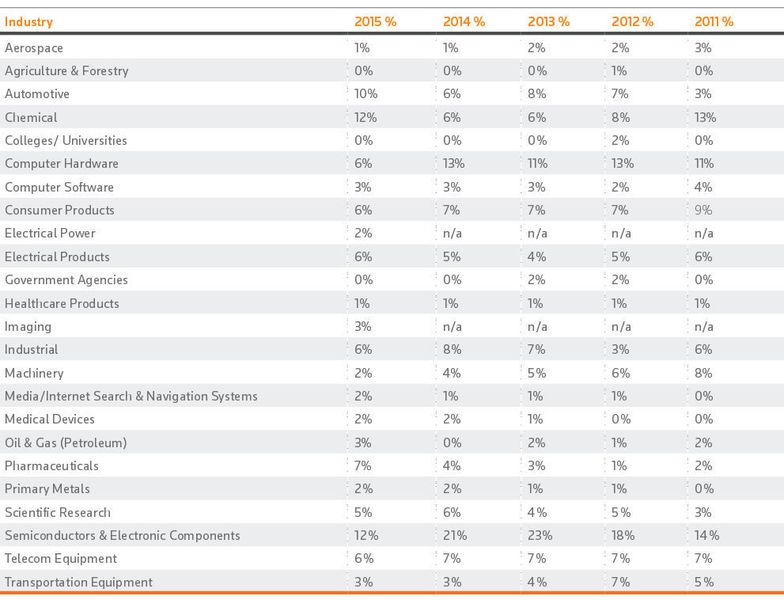 Veränderung der Industriebereiche der Top 100 Global Innovators über die letzten fünf Jahre. (Thomson Reuters Derwent World Patents Index)