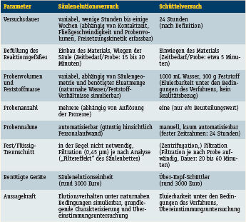 Tabelle 1: Vergleich von Säulenelutions- und Schüttelversuch. (Archiv: Vogel Business Media)