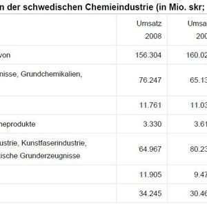 Umsatzentwicklung in der schwedischen Chemieindustrie