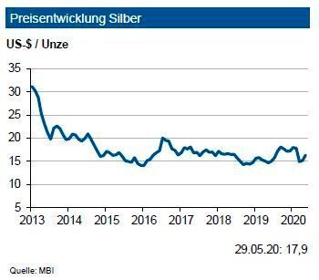 Die Silbernachfrage stieg im Jahr 2019 um 0,4 %. Ein deutlicher Anstieg bei der investiven Nachfrage in Höhe von 12 % wurde von einer geringeren Schmucknachfrage – hauptsächlich in Indien und China – teilweise ausgebremst. Der industrielle Bedarf an Silber verlief seitwärts und sank leicht um 0,1 %. Bei der industriellen Anwendung ist jedoch ein deutliches Plus von 7 % im Bereich Photovoltaik zu nennen. Im weiteren Verlauf des Jahres rechnen wir aufgrund der Unsicherheiten durch die Covid-19-Pandemie mit einer weiterhin hohen investiven Nachfrage, bei einer sinkenden Schmuck- und Industrienachfrage. Auf der Angebotsseite sank 2019 die Minenproduktion um 1,3 %. Die Experten sehen den Silberpreis in Q3 2020 weiterhin bei 16,50 US-$/oz. innerhalb eines Bandes von 2,50 US-$. (siehe Grafik)