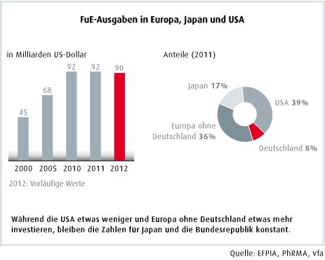 November-Ausgabe 2013 

Investitionen in FuE konstant
2012 wurden in Deutschland laut Vfa 24 Arzneimittel mit neuen Wirkstoffen (NME - New Molecular Entity) eingeführt. Aufgrund des globalen Forschungsprozesses hängt die Zahl der eingeführten Wirkstoffe eng mit der internationalen Entwicklung zusammen. Die meisten werden möglichst zeitnah in allen wichtigen Ländern zur Zulassung gebracht. Nur so ließen sich die Kosten für Erforschung und Entwicklung einer NME, die 1 bis 1,6 Milliarden Dollar betragen, innerhalb der Patentschutzfrist aufbringen. (Bild: PharmaTEC)