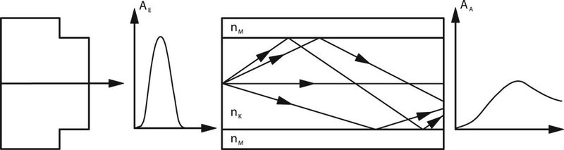 Standard-Stufenindexprofil optischer Fasern. (Bild: Phoenix Contact)