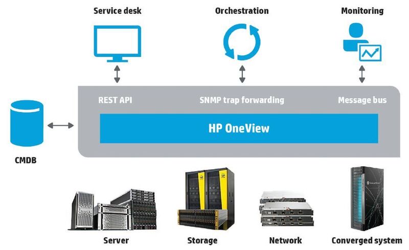 Beispiel einer „Vendor-defined“ SDS-Lösung: Die HP OneView Systemmanagement-Plattform. (HP)