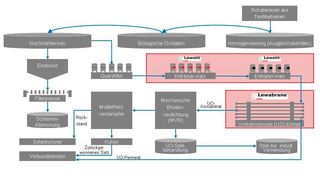 Verfahrensschema der Abwasser-Recyclinganlage für Baumwollfärbereien im indischen Tirupur. Herzstück sind die rot hervorgehobenen, mit Ionenaustauschern bzw. Membranelementen bestückten Einheiten zur Entfärbung und Enthärtung bzw. zur Abtrennung der gelösten Salze. Soo gelingt es, die Abgabe flüssiger Abfälle in die Umwelt vollständig zu vermeiden. (Lanxess)