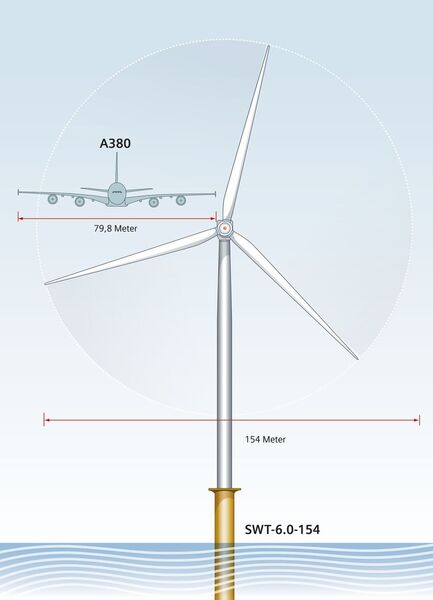 Seit Juni 2011 testet Siemens die neue SWT-6.0 Windturbine im dänischen Høvsøre mit einer Leistung von sechs Megawatt: Sie ist für den Einsatz auf dem Meer konzipiert. Die Anlage kann bis zu 6.000 europäische Haushalte mit sauberem Strom versorgen. (Siemens)