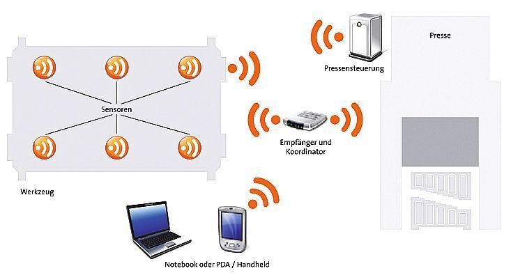 Funktionsprinzip des WPM-Überwachungssystems. Bild: Fibro (Archiv: Vogel Business Media)