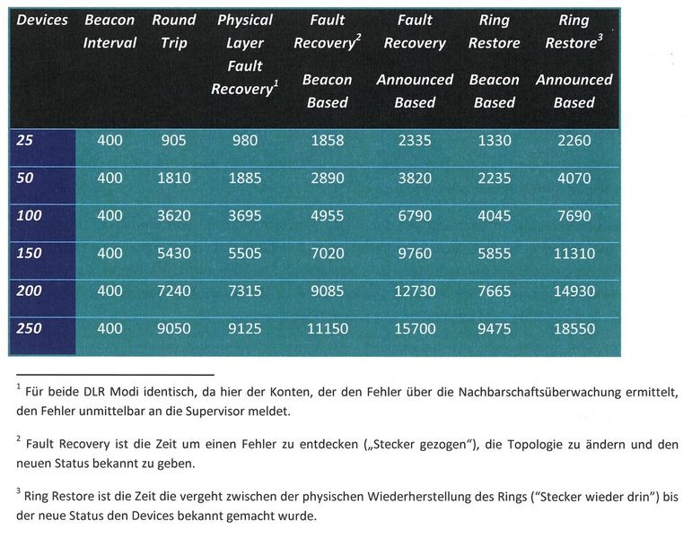 Aus der Tabelle wird deutlich sichtbar, dass Announced-Based-DLR langsamer ist als Beacon-Based-DLR (Quelle: Innovasic)