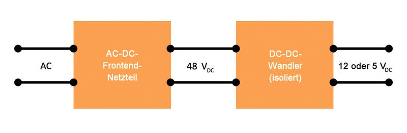 Bild 1: Erste verteilte Stromversorgungslösungen waren zweistufig – mit einer Intermediate-Bus-Spannung von -48 V und einer einzelnen Ausgangsspannung von 12 oder 5 V. (Bild: AMP)