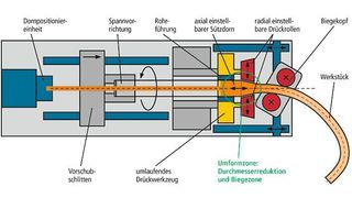 Bild 1: Funktionsweise des inkrementellen Umformungsverfahrens. (Archiv: Vogel Business Media)