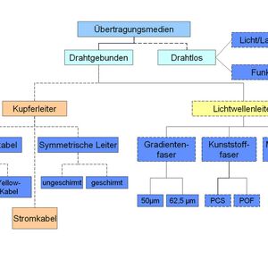 Bild 1: Übersicht Übertragungsmedien für Kommunikationsnetzwerke