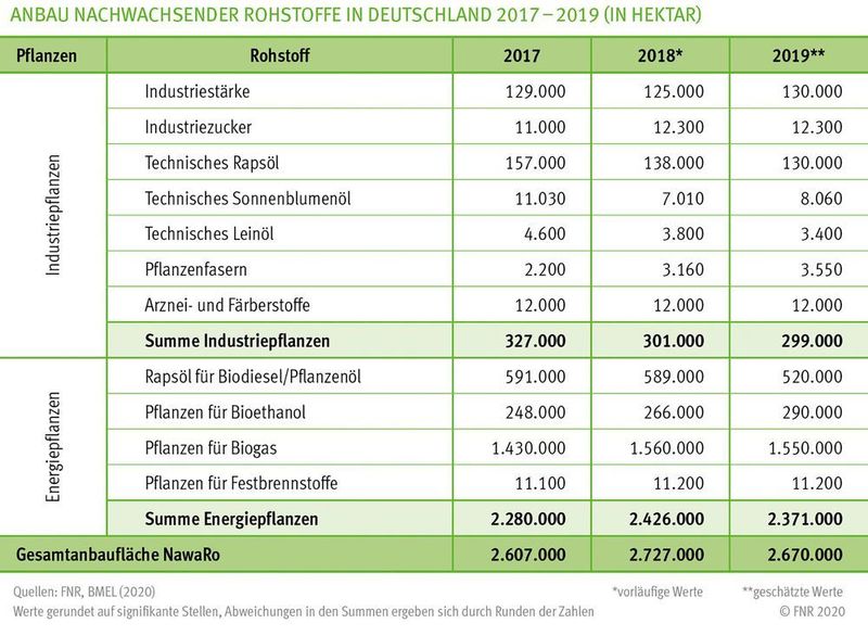 Anbau nachwachsender Rohstoff in Deutschland (FNR)