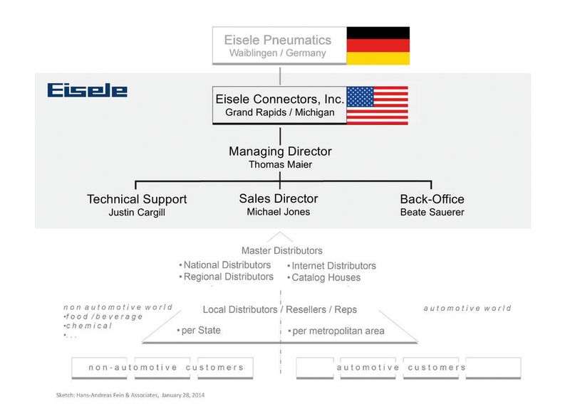 Eisele Connectors bearbeitet die verschiedenen Marktsegmente mithilfe eines strategisch angelegten Distributorennetzwerkes (Eisele)