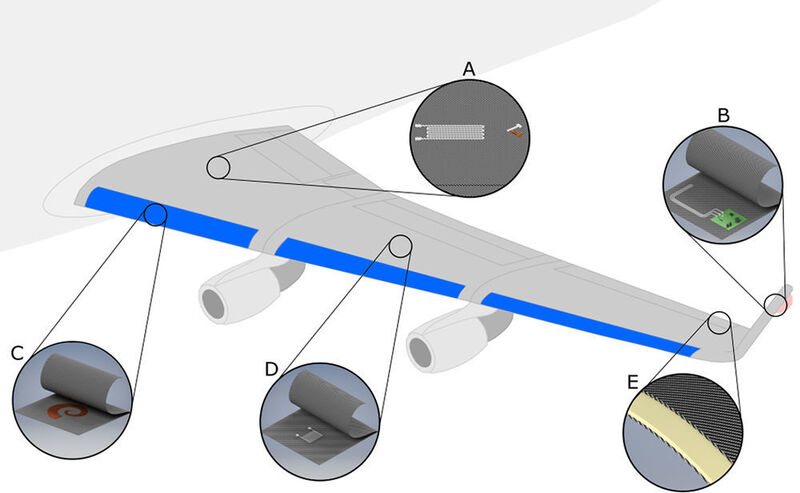 Smart Wing: Faserverbundkunststoff-Flügelstruktur mit zu integrierenden A) Temperatursensoren, B) Signalleitungen und Kontaktierungen, C) drahtlos auslesbaren Verformungselementen, D) kapazitiven Sensoren und E) Aktoren (Fraunhofer IFAM)