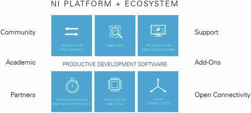 Offene Plattform als Erfolgsfaktor: Mit NIs Plattform aus modularer Hardware, flexibler Software und einem offenen Ökosystem sind Anwender für die Zukunft gerüstet. (NI)
