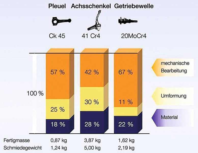 Bild 2: Schon vergleichsweise geringfügige Zerspanungsoperationen verursachen hohe Kostenanteile.  (Bild: Industrieverband Massivumformung)
