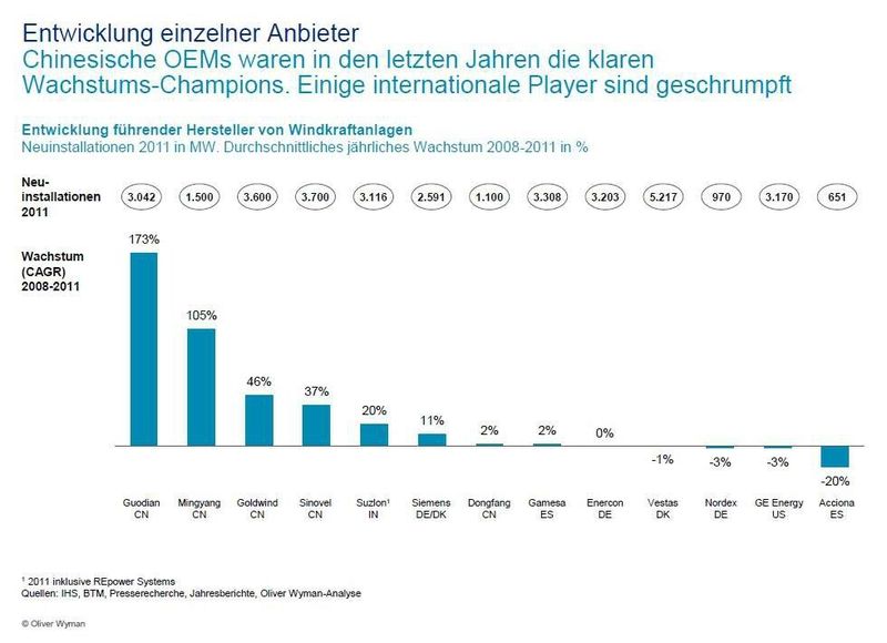  (Bild: Oliver Wyman)
