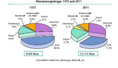Im Verlauf der vergangenen 40 Jahre hat sich bei den Energiequellen nicht sehr viel geändert. (Quelle: IEA)
