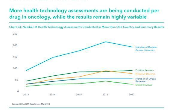 Abbildung 3: Anzahl von Health Technology Assessments in mehr als einem Land – uneinheitliche Ergebnisse. (Iqvia Institue)