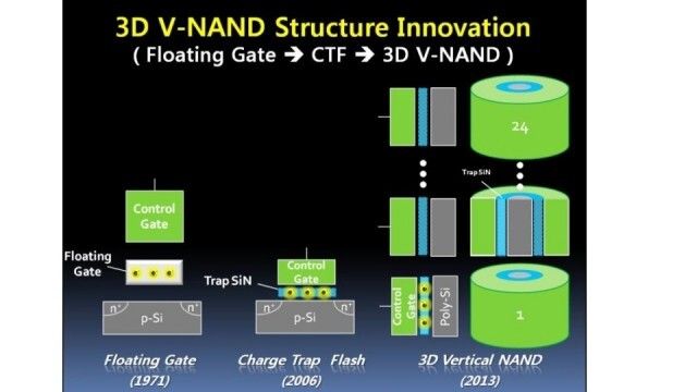 Bei 3D V-NAND sind die Flash-Zellen nicht mehr planar, sondern zylindrisch. Bei der SSD 850 Pro werden jeweils 32 Zellen aufeinander gestapelt. (Bild: Samsung)