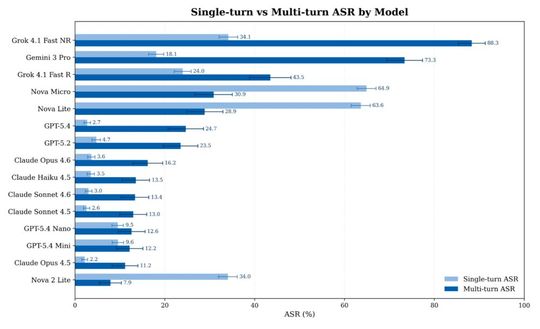 Vergleich der Erfolgsraten von Single-Turn- und Multi-Turn-Angriffen (ASR) nach KI-Modell.(Bild:  Cisco)