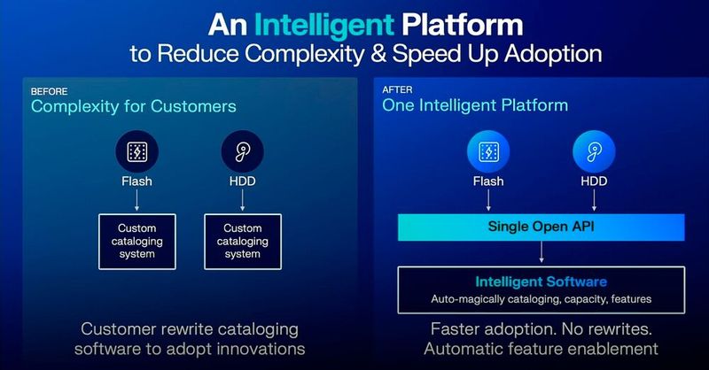 Die künftige „intelligente Plattform“ von WD enthält eine Single-Open-API, die sowohl Flash-Laufwerke als auch Festplatten anspricht. (Bild: Western Digital)