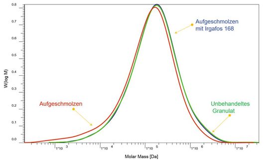Abb.5b: Momassenverteilung von PP: Neuware(Bild:  PSS)