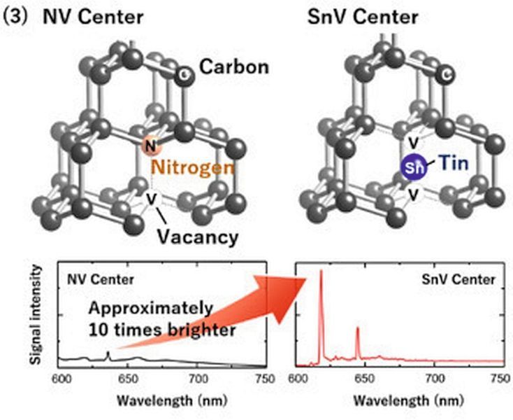 Molecular structures and emission spectra of SnV and NV centers. (Image: Fujitsu)