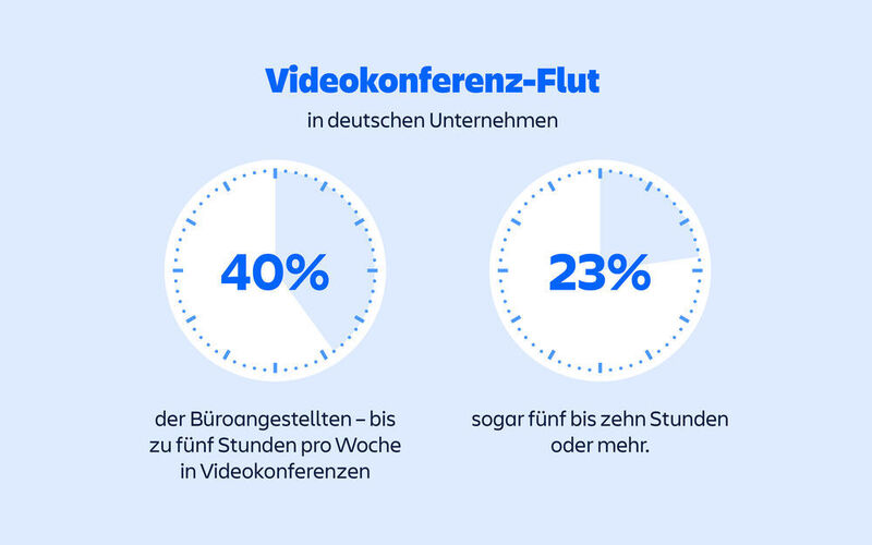 Deutsche Büroangestellte verbringen einen Großteil ihrer Arbeitszeit in Videocalls. (Atlassian)