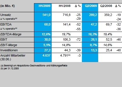 Wesentliche Kennzahlen H1/Q2 2009 (Bild/Quelle: Altana AG) (Archiv: Vogel Business Media)