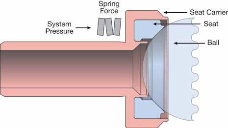 Figure 3: This shows a conventionally designed live-loaded ball valve in which the spring force and the system pressure are arranged in series, one behind the other. The system pressure acts on an o-ring and backup ring directly behind the springs, which, in turn, act on the seat carrier. As pressure increases, system pressure will collapse the springs, canceling out their force. (Picture: Swagelok)