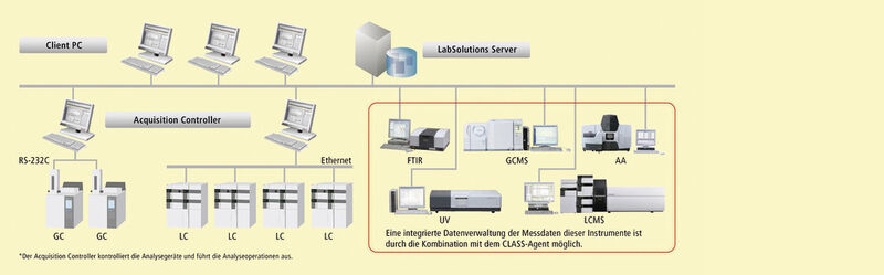 Abb. 7: Schematische Verwaltung von verschiedenen Analysengeräten im Labor über eine Client-Server-Umgebung (Shimadzu)