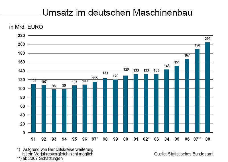Auch beim Umsatz sind die deutschen Maschinenbauer 2008 kräftig gewachsen. Grafik: VDMA (Archiv: Vogel Business Media)