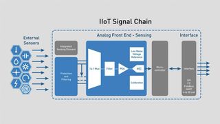 Funktionsblöcke einer typischen Steuerplatine: Mit zunehmendem Automatisierungsgrad steigt auch die Zahl der Ein- und Ausgänge industrieller Elektroniksysteme. (S3 Semiconductors)